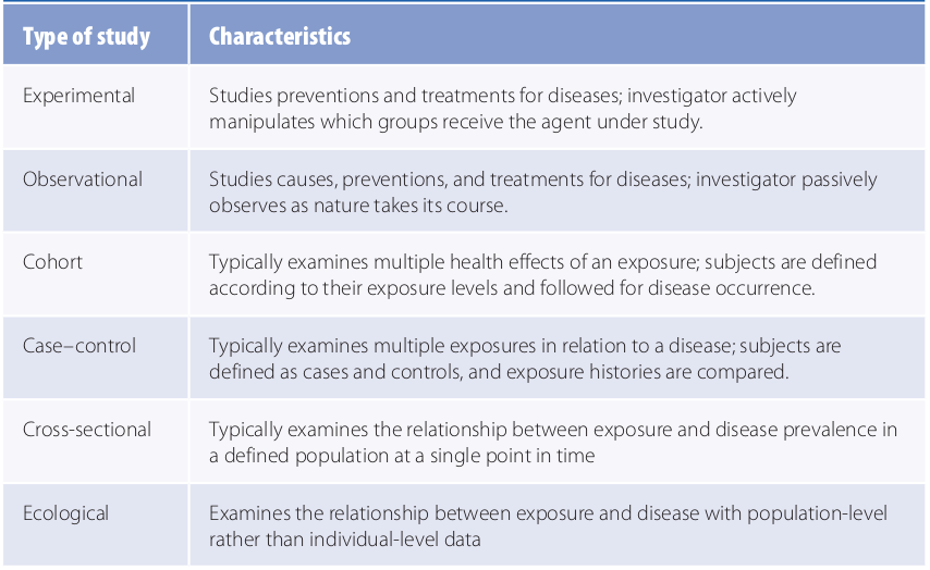 Epidemiology study types