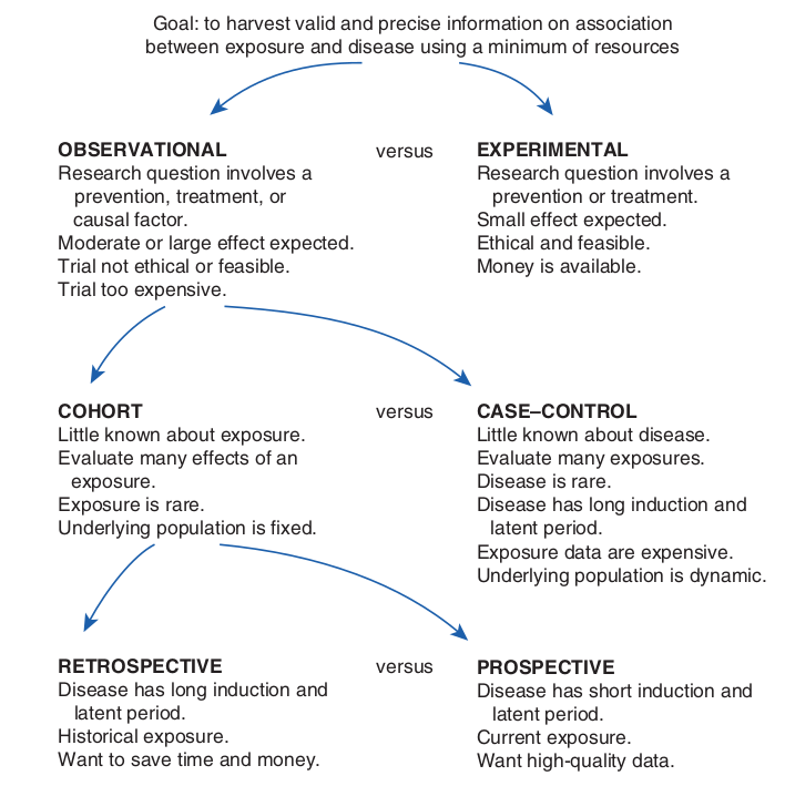 Epidemiology study types