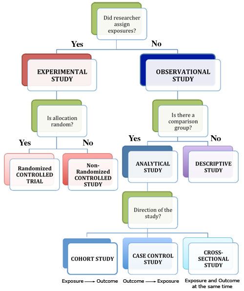 Epidemiology study types